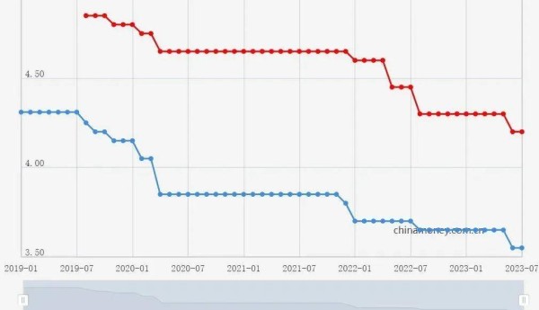 高达20万，银行集体叫你贷款花！利率低得惊人